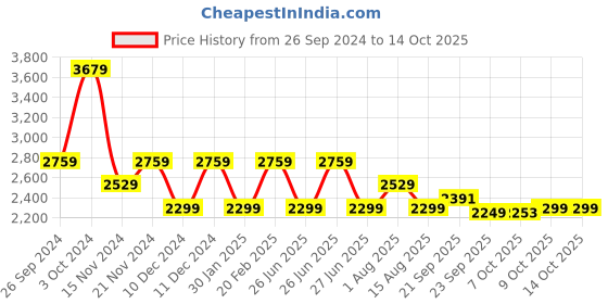 tatacliq.com Tommy Hilfiger Lemon Zest Regular Fit Skirt tommy hilfiger Price History Graph from 26 Sep 2024 to 13 Oct 2025