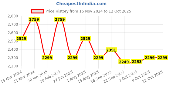 tatacliq.com Tommy Hilfiger Lemon Zest Regular Fit Skirt tommy hilfiger Price History Graph from 15 Nov 2024 to 12 Oct 2025