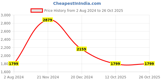 tatacliq.com Tommy Hilfiger Lemon Zest Regular Fit Top tommy hilfiger Price History Graph from 2 Aug 2024 to 24 Oct 2025
