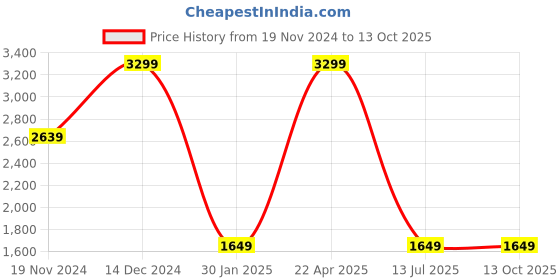 tatacliq.com Tommy Hilfiger Lewes Tan & Navy Leather Solid Reversible Belt tommy hilfiger Price History Graph from 19 Nov 2024 to 13 Oct 2025