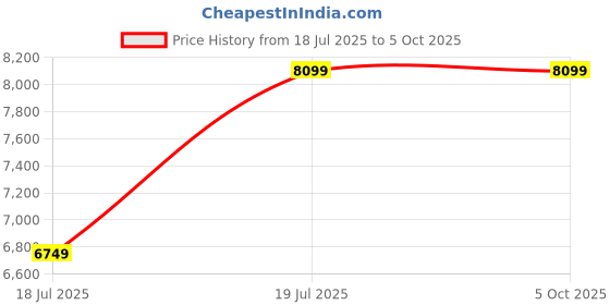 tatacliq.com TOMMY HILFIGER Lewiston Red & Navy 8 Wheels Large Soft Cabin Trolley Bag tommy hilfiger Price History Graph from 18 Jul 2025 to 4 Oct 2025