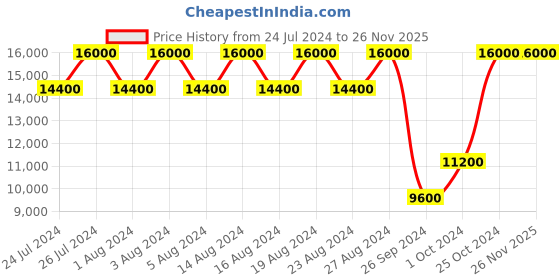 tatacliq.com Tommy Hilfiger Lexi Analog Watch for Women tommy hilfiger Price History Graph from 24 Jul 2024 to 26 Nov 2025