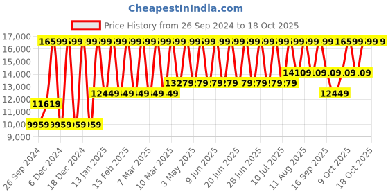 tatacliq.com Tommy Hilfiger Lexi Analog Watch for Women tommy hilfiger Price History Graph from 26 Sep 2024 to 18 Oct 2025