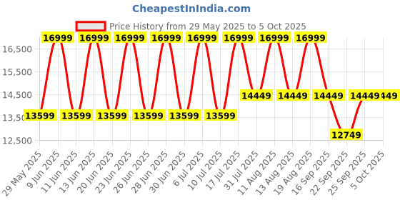 tatacliq.com Tommy Hilfiger Lexi Analog Watch for Women tommy hilfiger Price History Graph from 29 May 2025 to 4 Oct 2025
