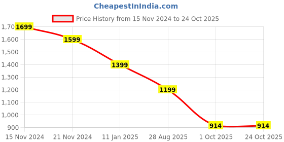 tatacliq.com TOMMY HILFIGER Light Blue Cotton Graphic Print T-Shirt tommy hilfiger Price History Graph from 15 Nov 2024 to 23 Oct 2025