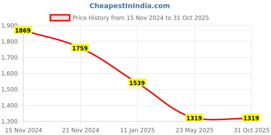 tatacliq.com TOMMY HILFIGER Light Blue Cotton Graphic Print T-Shirt tommy hilfiger Price History Graph from 15 Nov 2024 to 30 Oct 2025