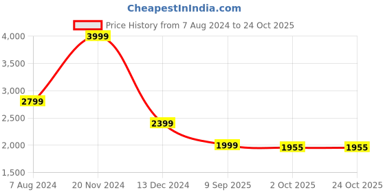 tatacliq.com Tommy Hilfiger Light Blue Cotton Regular Fit Polo T-Shirt tommy hilfiger Price History Graph from 7 Aug 2024 to 22 Oct 2025