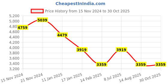 tatacliq.com TOMMY HILFIGER Light Blue Graphic Print Hoodie tommy hilfiger Price History Graph from 15 Nov 2024 to 30 Oct 2025