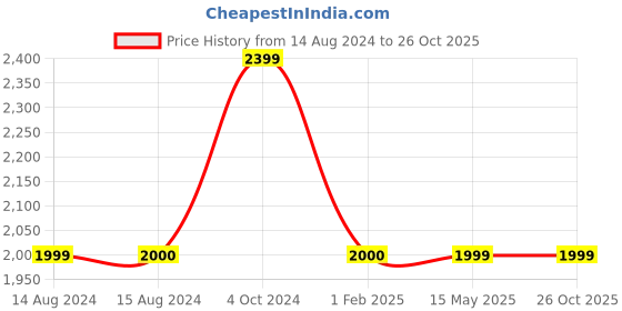 tatacliq.com Tommy Hilfiger Light Blue Logo Regular Fit Skirt tommy hilfiger Price History Graph from 14 Aug 2024 to 26 Oct 2025