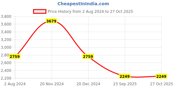 tatacliq.com Tommy Hilfiger Light Blue Printed Slim Fit Shirt tommy hilfiger Price History Graph from 2 Aug 2024 to 27 Oct 2025