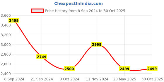 tatacliq.com Tommy Hilfiger Light Blue Regular Fit Shirt tommy hilfiger Price History Graph from 8 Sep 2024 to 29 Oct 2025