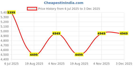 tatacliq.com Tommy Hilfiger Light Blue Slim Fit Jeans tommy hilfiger Price History Graph from 6 Jul 2025 to 2 Dec 2025
