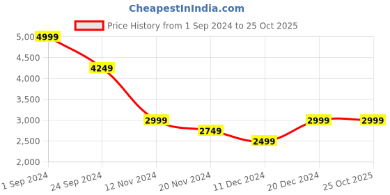 tatacliq.com Tommy Hilfiger Light Blue Slim Fit Shirt tommy hilfiger Price History Graph from 1 Sep 2024 to 25 Oct 2025