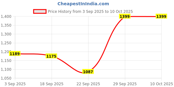 tatacliq.com TOMMY HILFIGER Light Cast Low Rise Briefs tommy hilfiger Price History Graph from 3 Sep 2025 to 9 Oct 2025