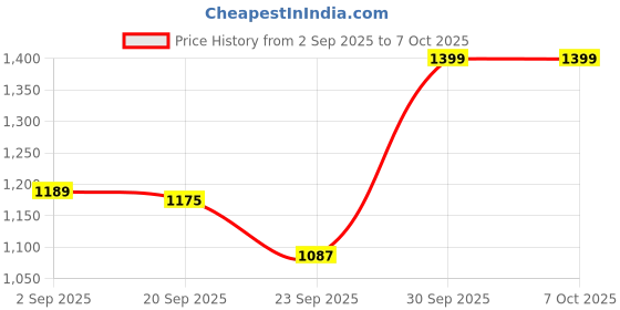 tatacliq.com TOMMY HILFIGER Light Cast Low Rise Trunk tommy hilfiger Price History Graph from 2 Sep 2025 to 7 Oct 2025