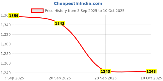 tatacliq.com TOMMY HILFIGER Light Cast Low Rise Trunks tommy hilfiger Price History Graph from 3 Sep 2025 to 9 Oct 2025