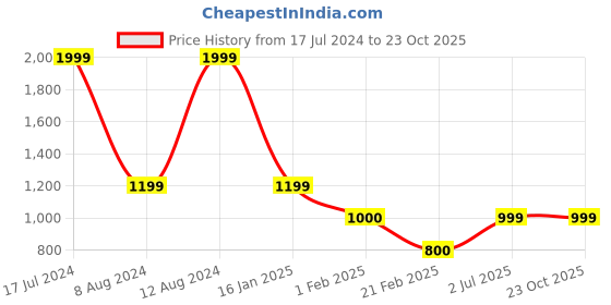 tatacliq.com Tommy Hilfiger Light Dahlia Regular Fit Polo T-Shirt tommy hilfiger Price History Graph from 17 Jul 2024 to 23 Oct 2025