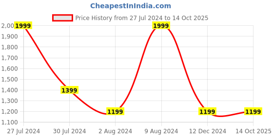 tatacliq.com Tommy Hilfiger Light Dahlia Regular Fit Polo T-Shirt tommy hilfiger Price History Graph from 27 Jul 2024 to 14 Oct 2025