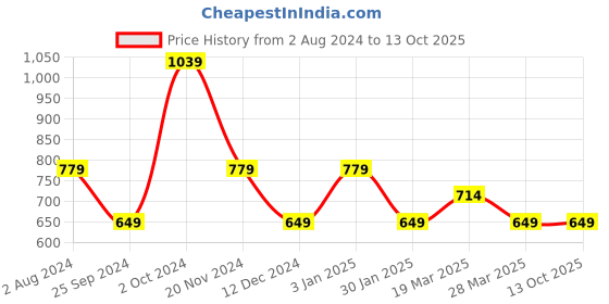 tatacliq.com Tommy Hilfiger Light Dahlia Regular Fit T-Shirt tommy hilfiger Price History Graph from 2 Aug 2024 to 13 Oct 2025