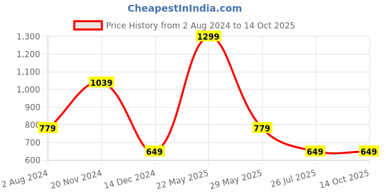 tatacliq.com Tommy Hilfiger Light Dahlia Regular Fit T-Shirt tommy hilfiger Price History Graph from 2 Aug 2024 to 13 Oct 2025