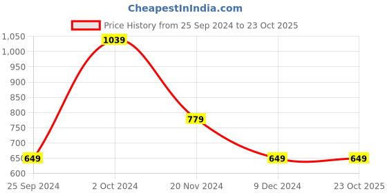 tatacliq.com Tommy Hilfiger Light Dahlia Regular Fit T-Shirt tommy hilfiger Price History Graph from 25 Sep 2024 to 23 Oct 2025