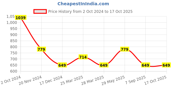 tatacliq.com Tommy Hilfiger Light Dahlia Regular Fit T-Shirt tommy hilfiger Price History Graph from 2 Oct 2024 to 16 Oct 2025