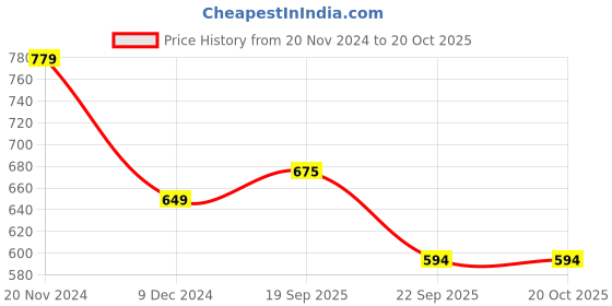 tatacliq.com Tommy Hilfiger Light Dahlia Regular Fit T-Shirt tommy hilfiger Price History Graph from 20 Nov 2024 to 20 Oct 2025