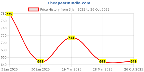 tatacliq.com Tommy Hilfiger Light Dahlia Regular Fit T-Shirt tommy hilfiger Price History Graph from 3 Jan 2025 to 25 Oct 2025