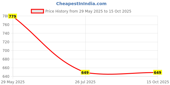 tatacliq.com Tommy Hilfiger Light Dahlia Regular Fit T-Shirt tommy hilfiger Price History Graph from 29 May 2025 to 14 Oct 2025