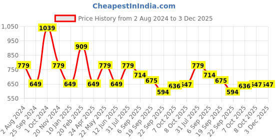 tatacliq.com Tommy Hilfiger Light Dahlia Slim Fit T-Shirt tommy hilfiger Price History Graph from 2 Aug 2024 to 3 Dec 2025
