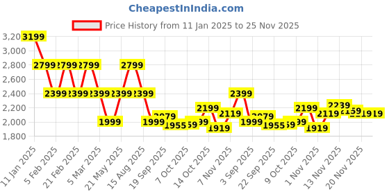 tatacliq.com TOMMY HILFIGER Light Green Graphic Print Sweatshirt tommy hilfiger Price History Graph from 11 Jan 2025 to 24 Nov 2025