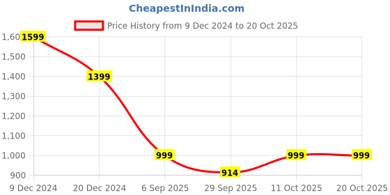 tatacliq.com TOMMY HILFIGER Light Green Graphic Print T-Shirt tommy hilfiger Price History Graph from 9 Dec 2024 to 18 Oct 2025
