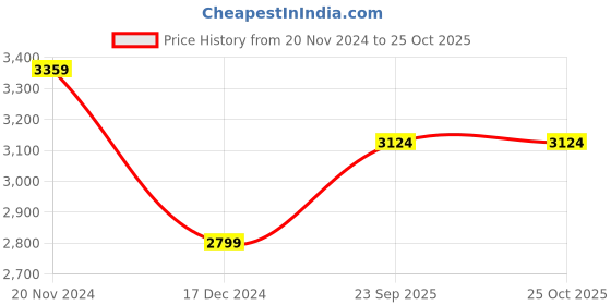 tatacliq.com Tommy Hilfiger Light Grey Cotton Regular Fit Striped Shirt tommy hilfiger Price History Graph from 20 Nov 2024 to 25 Oct 2025