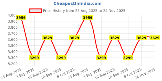 tatacliq.com Tommy Hilfiger Light Grey Cotton Relaxed Fit Striped Sweatshirt tommy hilfiger Price History Graph from 25 Aug 2025 to 24 Nov 2025