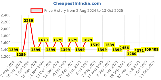 tatacliq.com Tommy Hilfiger Light Grey Graphic Regular Fit Shorts tommy hilfiger Price History Graph from 2 Aug 2024 to 13 Oct 2025