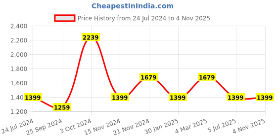 tatacliq.com Tommy Hilfiger Light Grey Graphic Regular Fit Shorts tommy hilfiger Price History Graph from 24 Jul 2024 to 4 Nov 2025