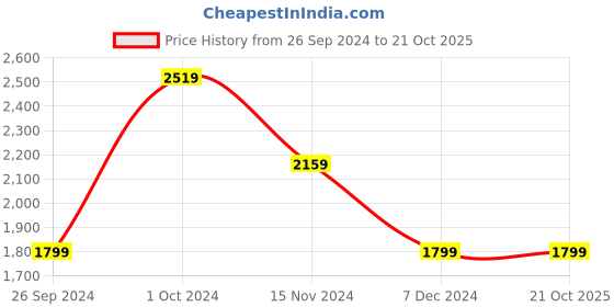 tatacliq.com Tommy Hilfiger Light Grey Heather Regular Fit Sweater tommy hilfiger Price History Graph from 26 Sep 2024 to 21 Oct 2025