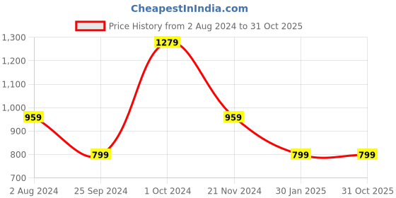 tatacliq.com Tommy Hilfiger Light Grey Regular Fit T-Shirt tommy hilfiger Price History Graph from 2 Aug 2024 to 30 Oct 2025