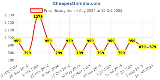 tatacliq.com Tommy Hilfiger Light Grey Regular Fit T-Shirt tommy hilfiger Price History Graph from 4 Aug 2024 to 15 Oct 2025