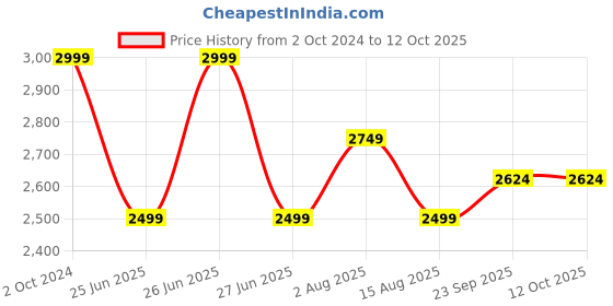 tatacliq.com Tommy Hilfiger Light Grey Regular Fit Trousers tommy hilfiger Price History Graph from 2 Oct 2024 to 11 Oct 2025