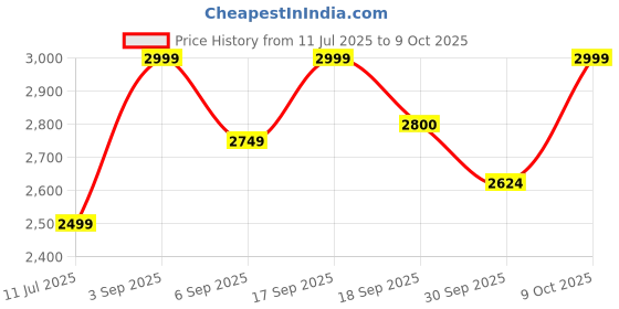 tatacliq.com Tommy Hilfiger Light Grey Regular Fit Trousers tommy hilfiger Price History Graph from 11 Jul 2025 to 8 Oct 2025