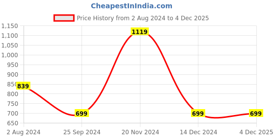 tatacliq.com Tommy Hilfiger Light Grey Striped Relaxed Fit T-Shirt tommy hilfiger Price History Graph from 2 Aug 2024 to 3 Dec 2025