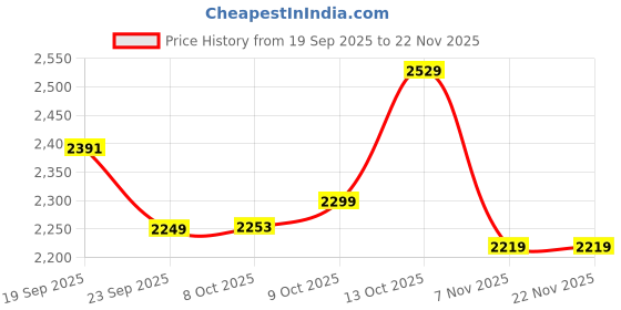 tatacliq.com TOMMY HILFIGER Light Pink Cotton Graphic Print Sweatshirt tommy hilfiger Price History Graph from 19 Sep 2025 to 22 Nov 2025