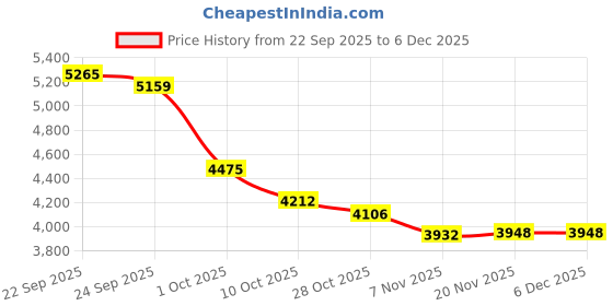 tatacliq.com Tommy Hilfiger Light Pink Cotton Regular Fit Logo Printed Joggers tommy hilfiger Price History Graph from 22 Sep 2025 to 5 Dec 2025