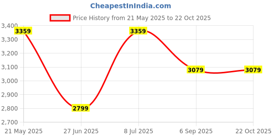 tatacliq.com Tommy Hilfiger Light Pink Cotton Regular Fit Shirt tommy hilfiger Price History Graph from 21 May 2025 to 21 Oct 2025