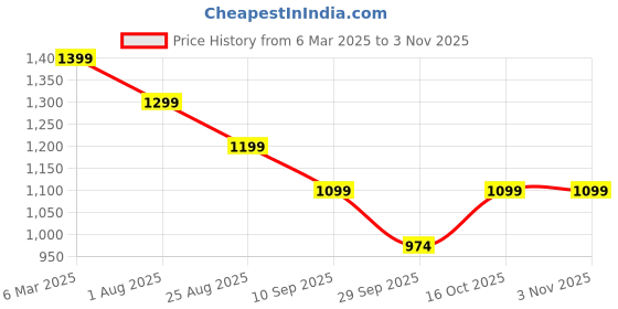 tatacliq.com Tommy Hilfiger Light Pink Cotton Regular Fit T-Shirt tommy hilfiger Price History Graph from 6 Mar 2025 to 2 Nov 2025