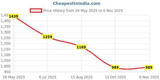 tatacliq.com Tommy Hilfiger Light Pink Cotton Regular Fit T-Shirt tommy hilfiger Price History Graph from 26 May 2025 to 6 Nov 2025
