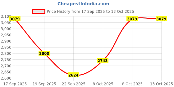 tatacliq.com TOMMY HILFIGER Light Pink Cotton Self Design Sweatshirt tommy hilfiger Price History Graph from 17 Sep 2025 to 12 Oct 2025
