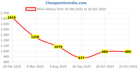 tatacliq.com Tommy Hilfiger Light Pink Cotton Slim Fit T-Shirt tommy hilfiger Price History Graph from 20 Feb 2025 to 24 Oct 2025