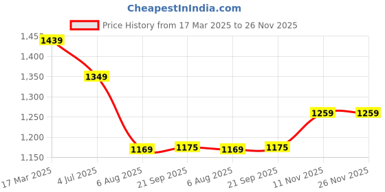 tatacliq.com Tommy Hilfiger Light Pink Cotton Slim Fit T-Shirt tommy hilfiger Price History Graph from 17 Mar 2025 to 25 Nov 2025